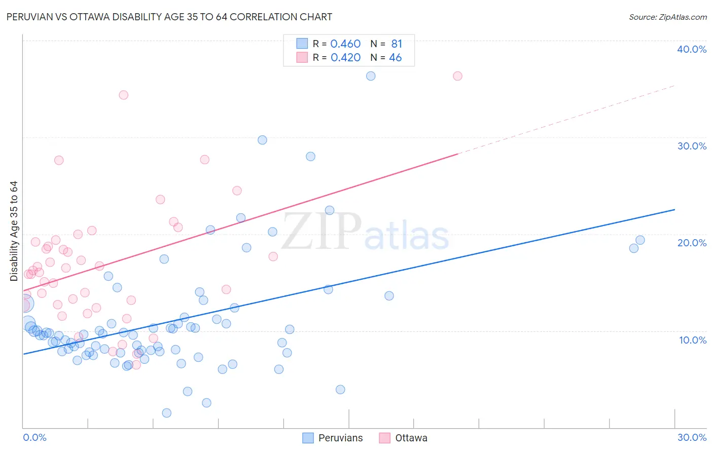 Peruvian vs Ottawa Disability Age 35 to 64