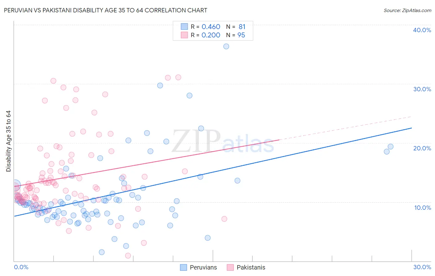 Peruvian vs Pakistani Disability Age 35 to 64