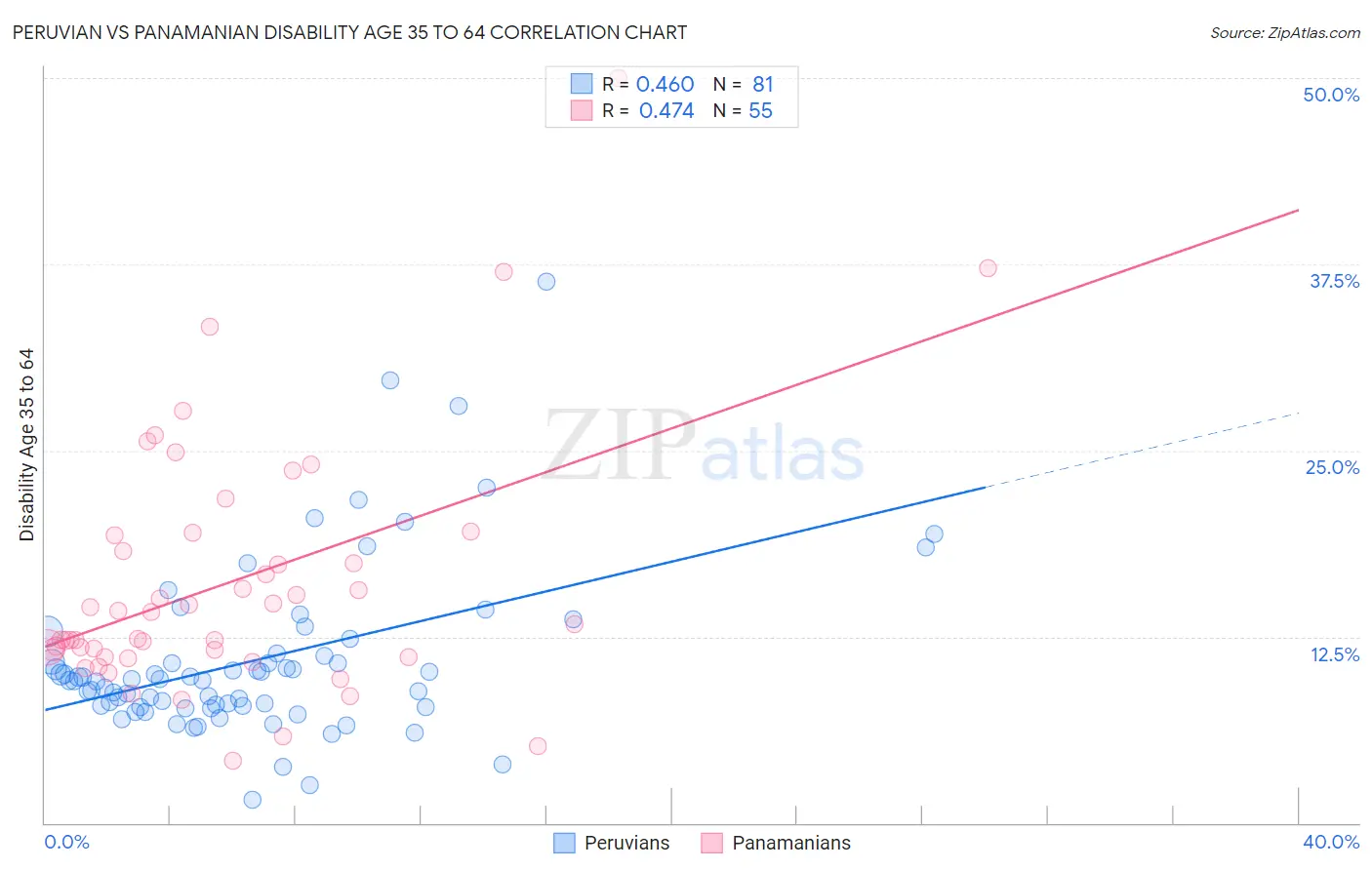 Peruvian vs Panamanian Disability Age 35 to 64