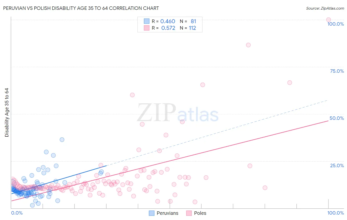 Peruvian vs Polish Disability Age 35 to 64