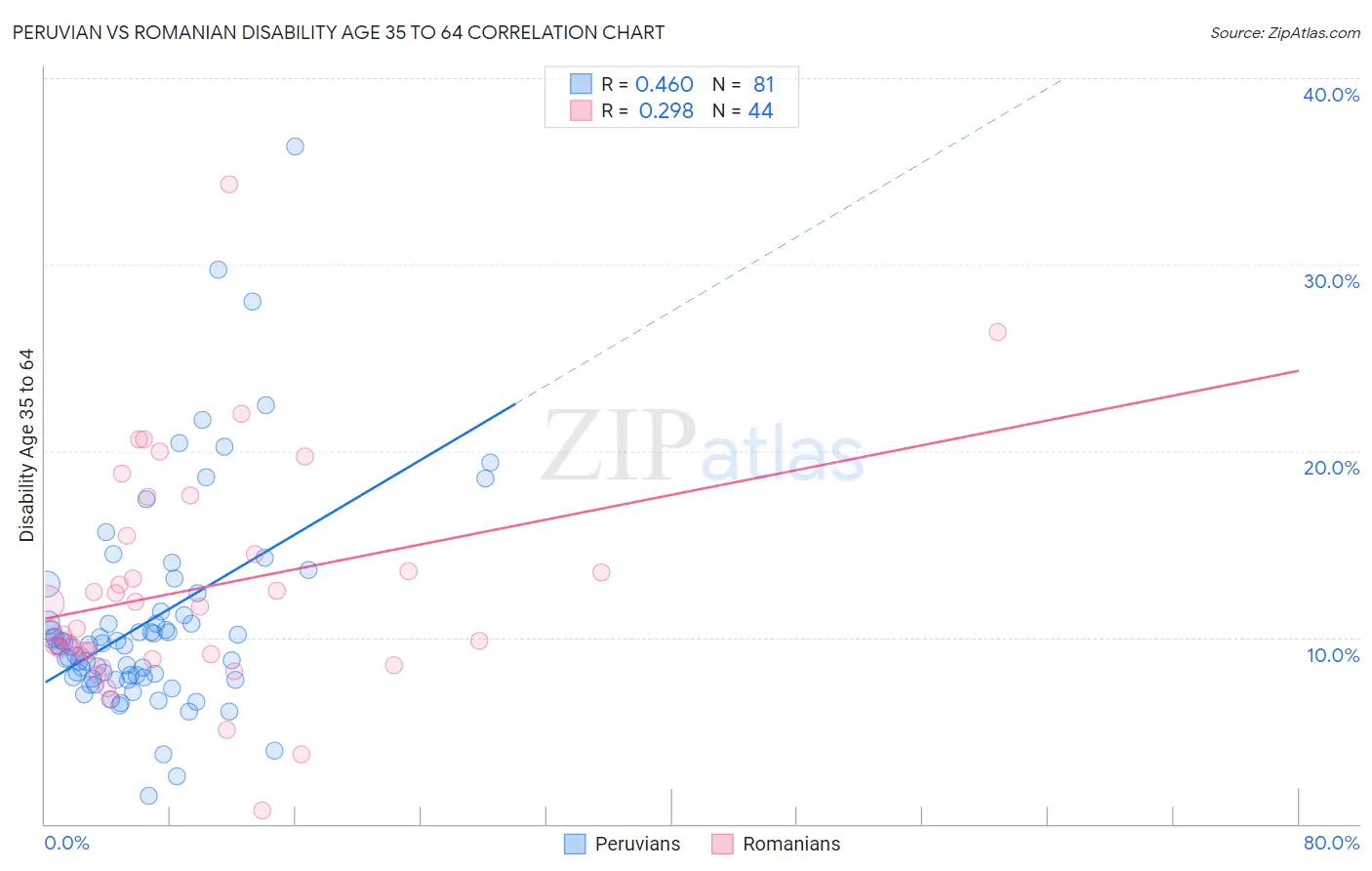 Peruvian vs Romanian Disability Age 35 to 64
