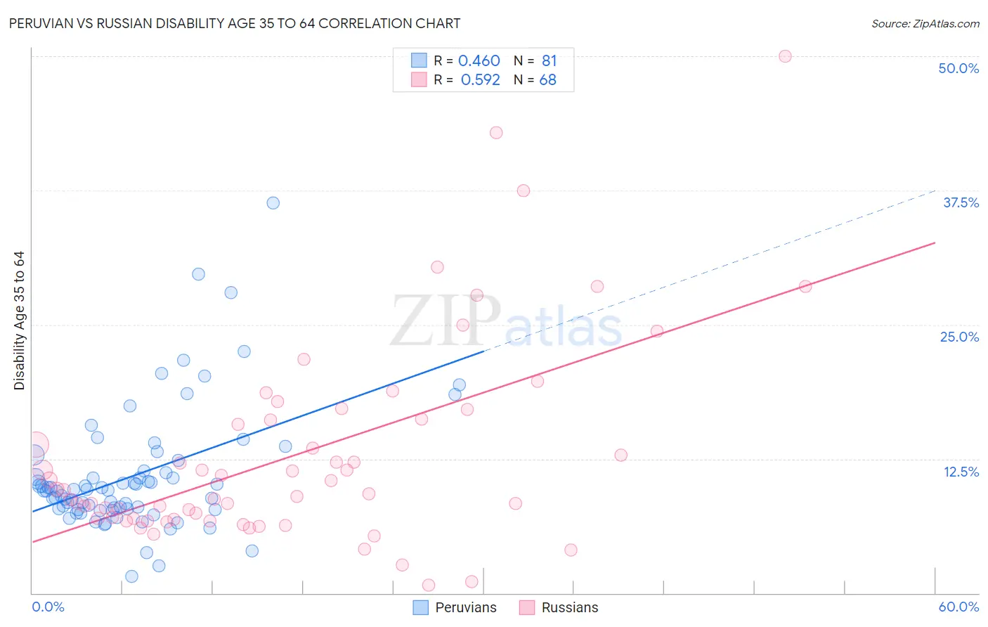 Peruvian vs Russian Disability Age 35 to 64