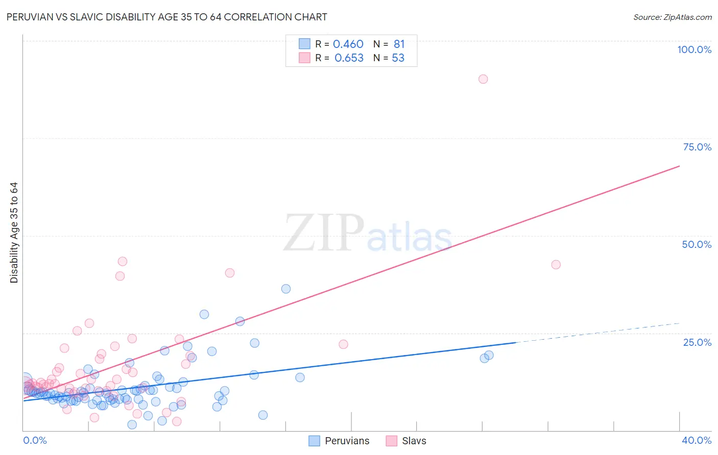Peruvian vs Slavic Disability Age 35 to 64