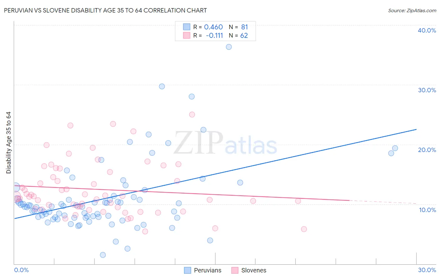 Peruvian vs Slovene Disability Age 35 to 64