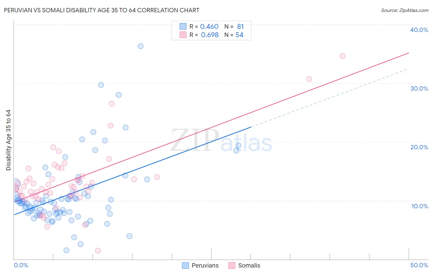 Peruvian vs Somali Disability Age 35 to 64