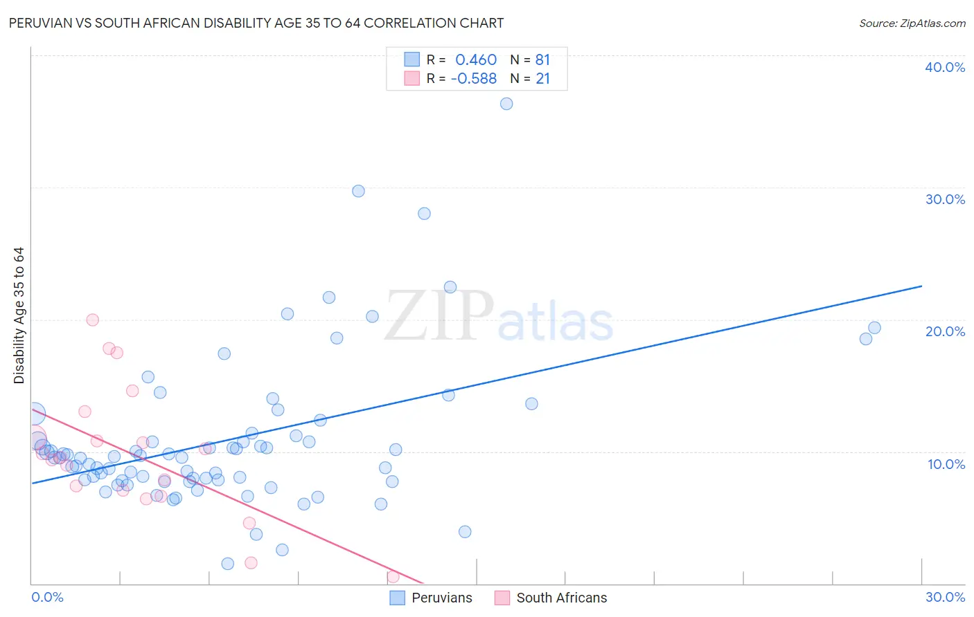 Peruvian vs South African Disability Age 35 to 64
