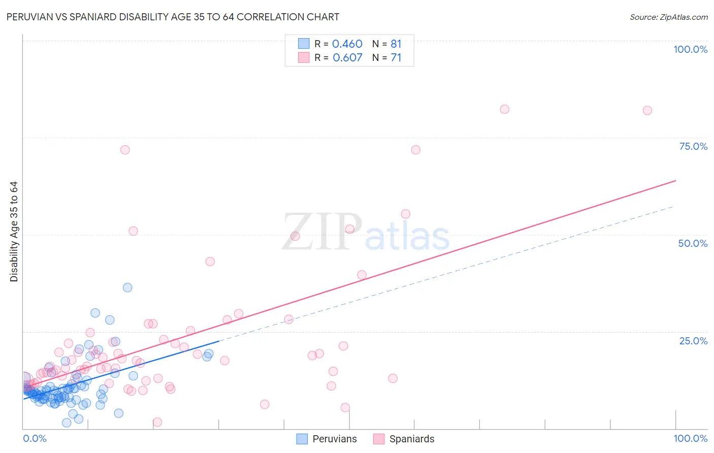 Peruvian vs Spaniard Disability Age 35 to 64