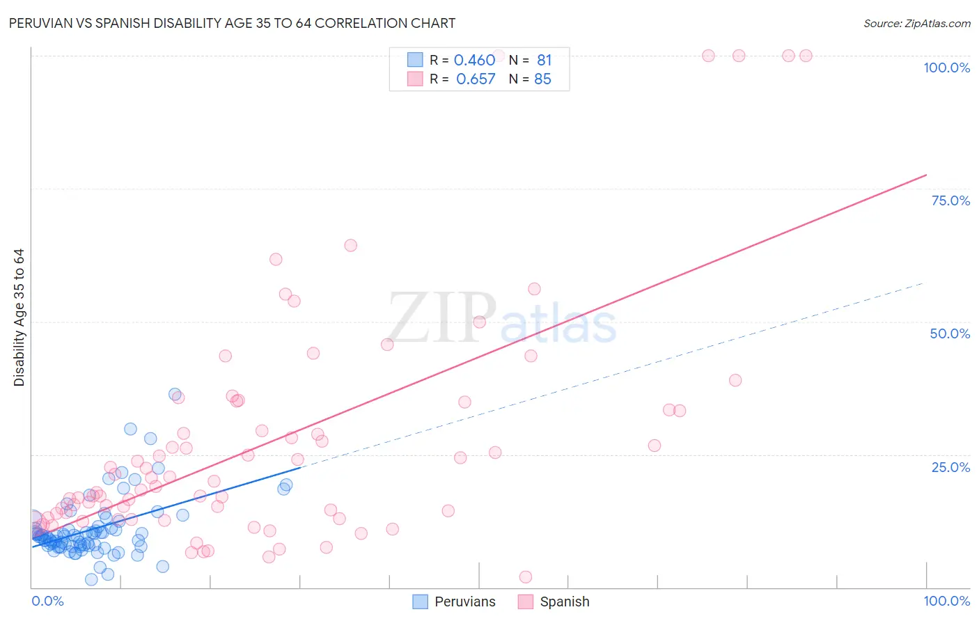 Peruvian vs Spanish Disability Age 35 to 64