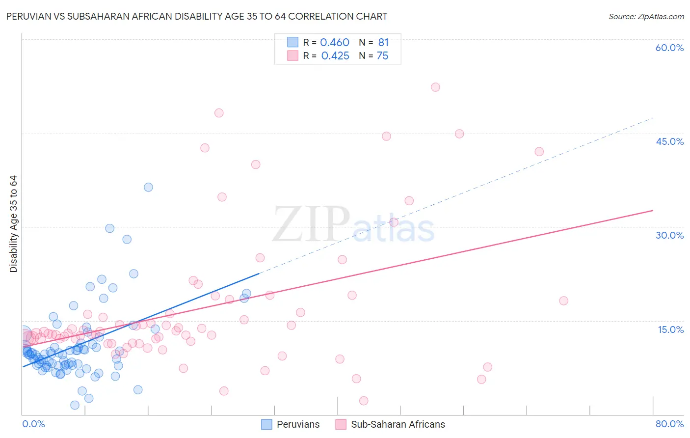 Peruvian vs Subsaharan African Disability Age 35 to 64