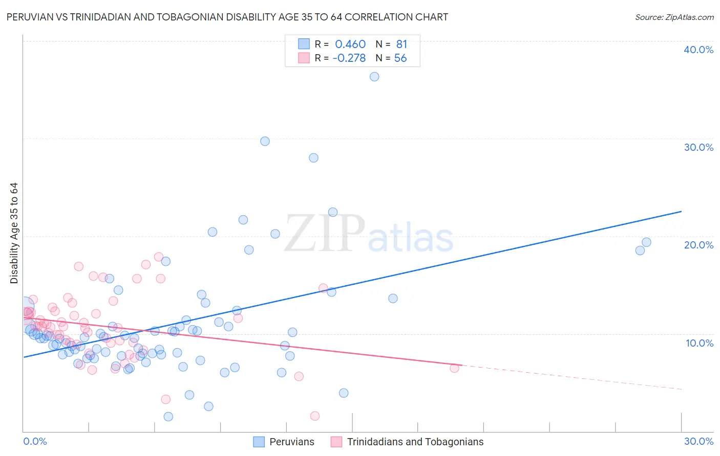 Peruvian vs Trinidadian and Tobagonian Disability Age 35 to 64