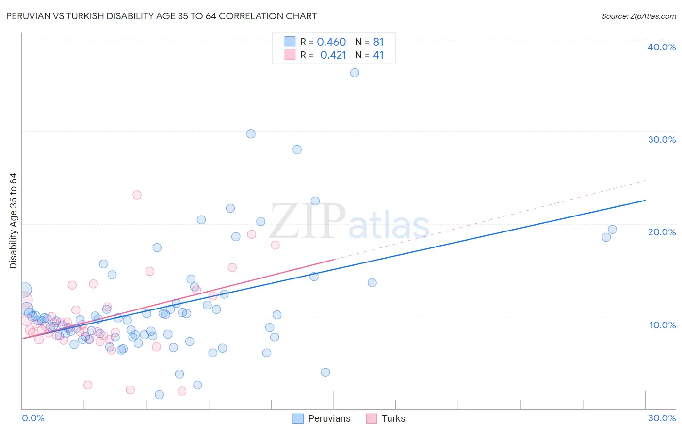 Peruvian vs Turkish Disability Age 35 to 64