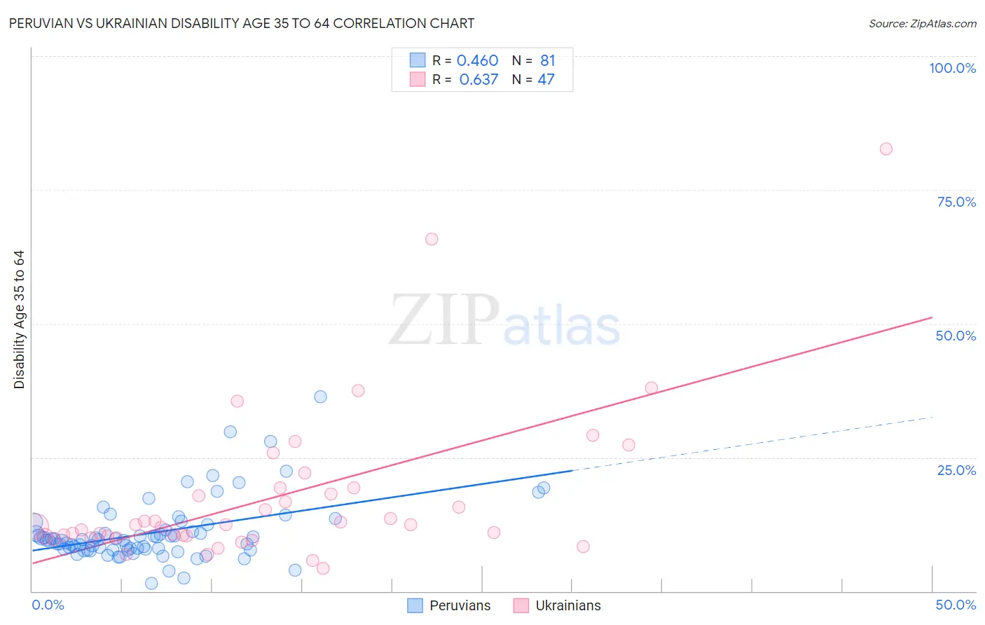 Peruvian vs Ukrainian Disability Age 35 to 64