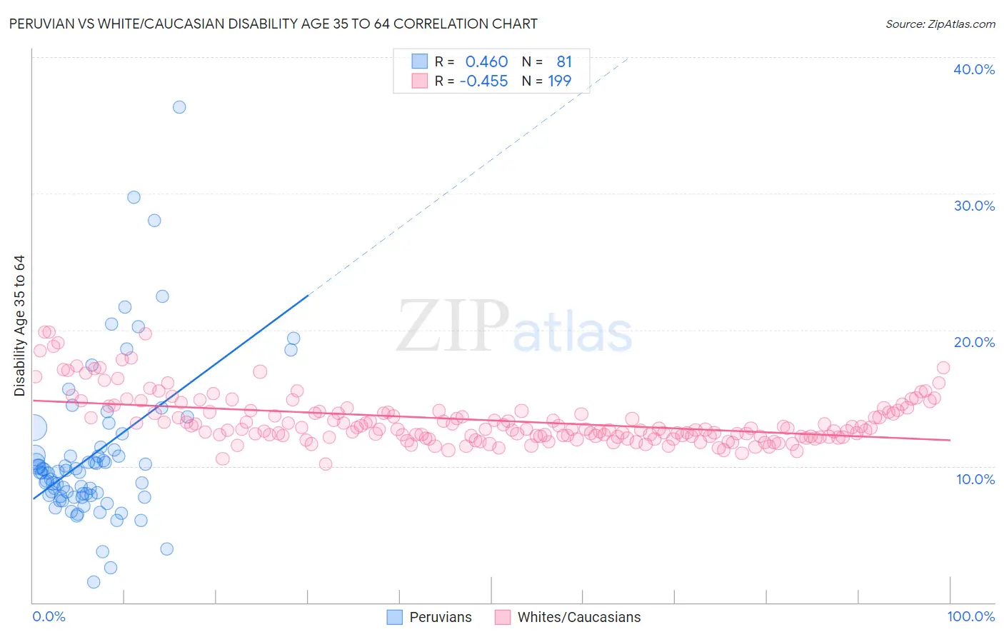 Peruvian vs White/Caucasian Disability Age 35 to 64