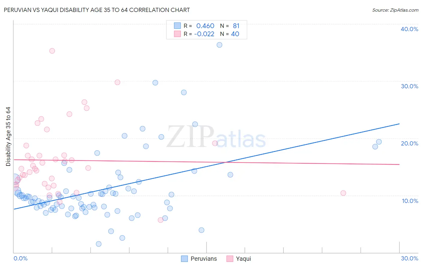 Peruvian vs Yaqui Disability Age 35 to 64