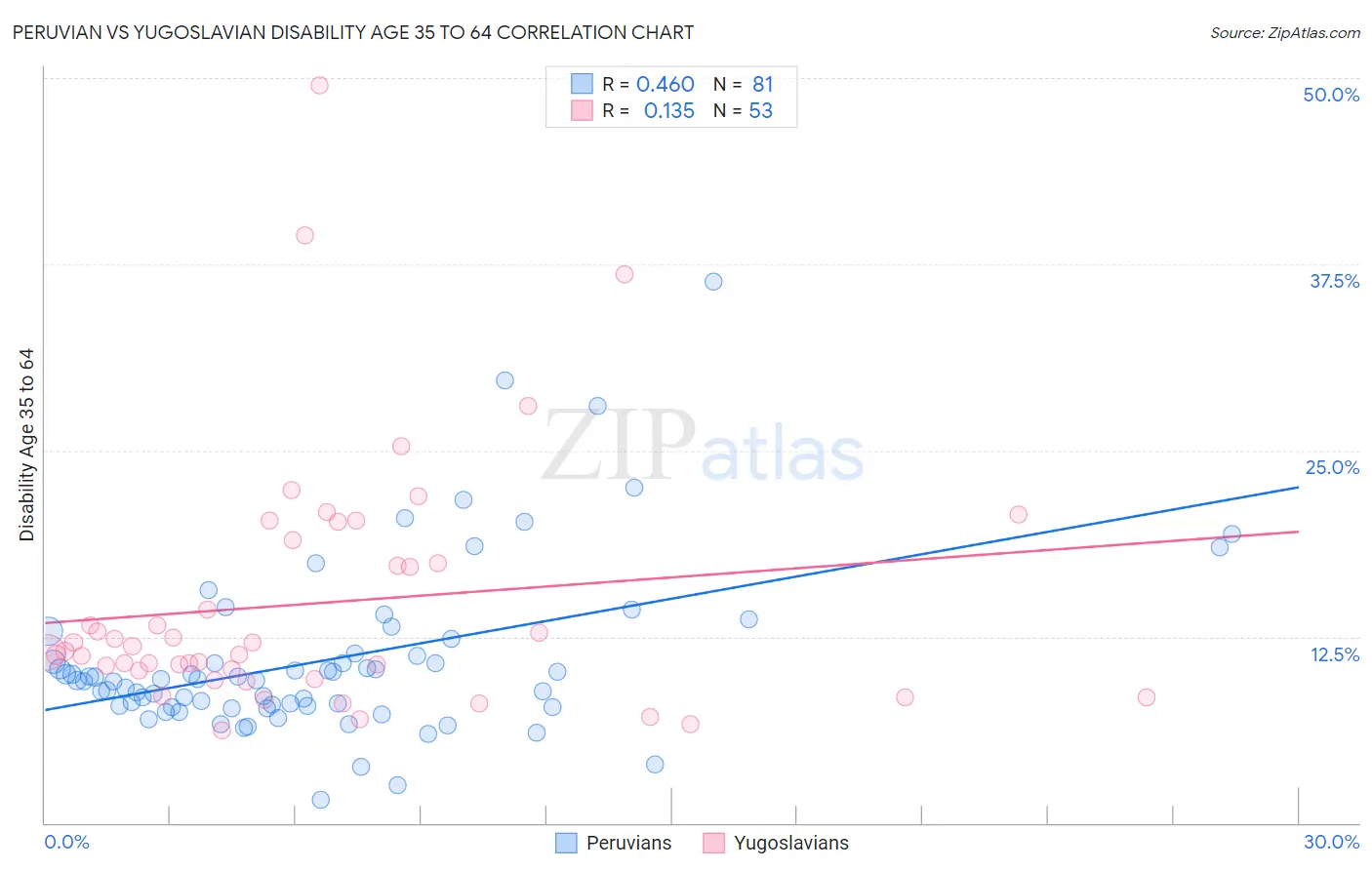 Peruvian vs Yugoslavian Disability Age 35 to 64