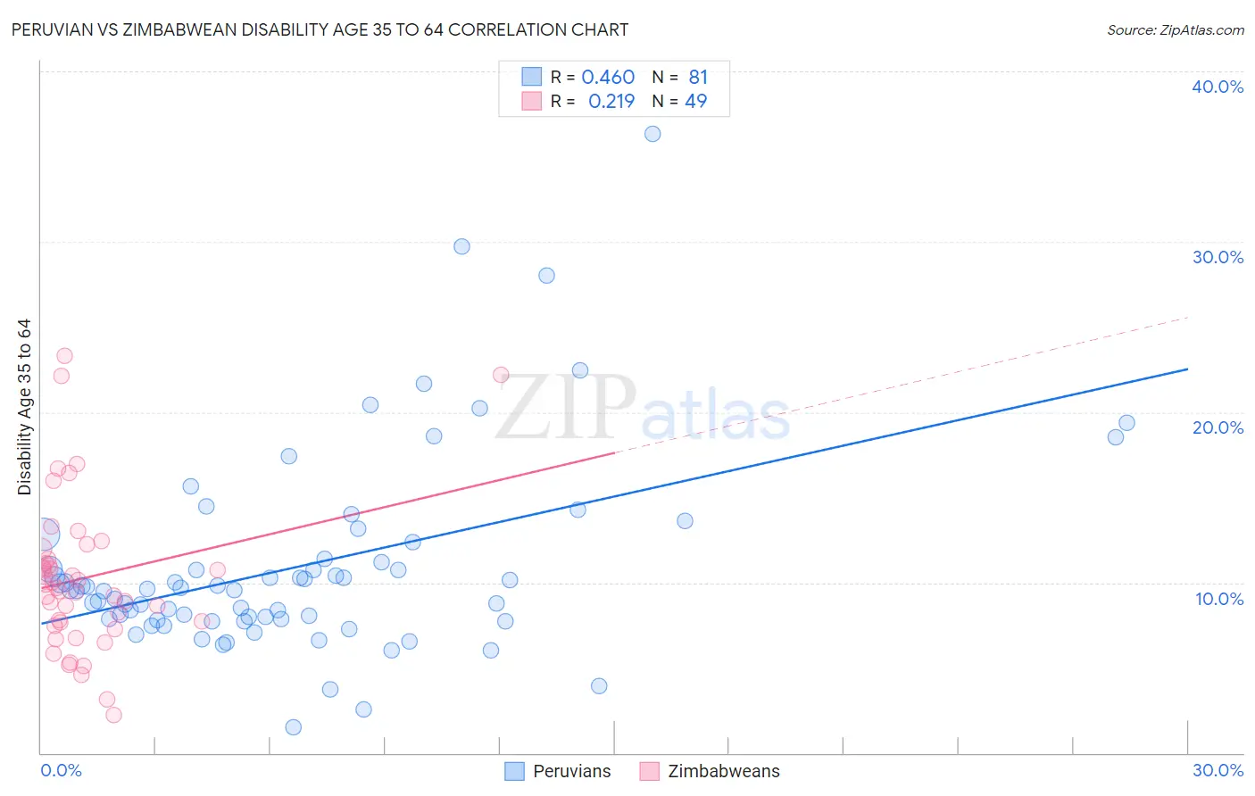 Peruvian vs Zimbabwean Disability Age 35 to 64
