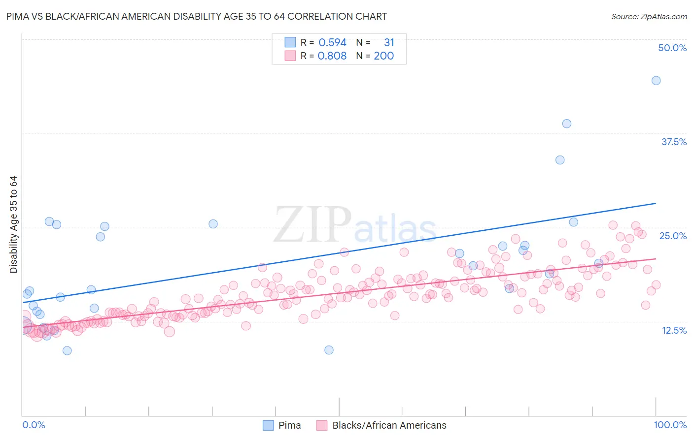 Pima vs Black/African American Disability Age 35 to 64