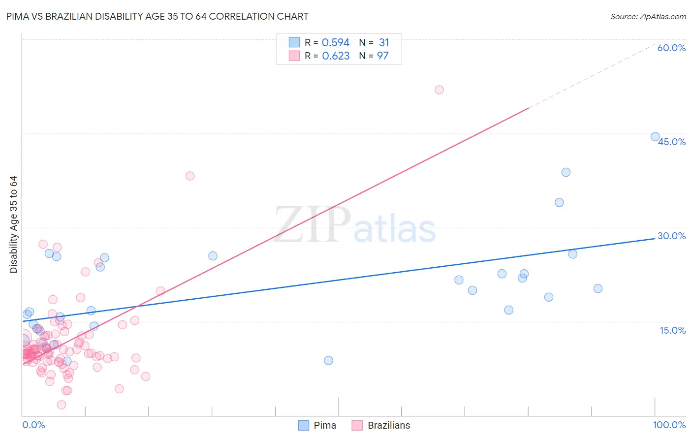 Pima vs Brazilian Disability Age 35 to 64