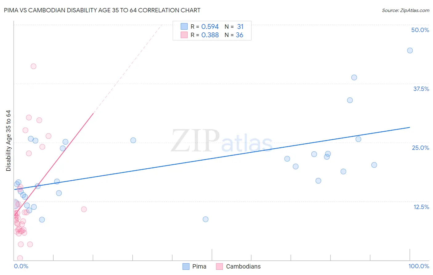 Pima vs Cambodian Disability Age 35 to 64