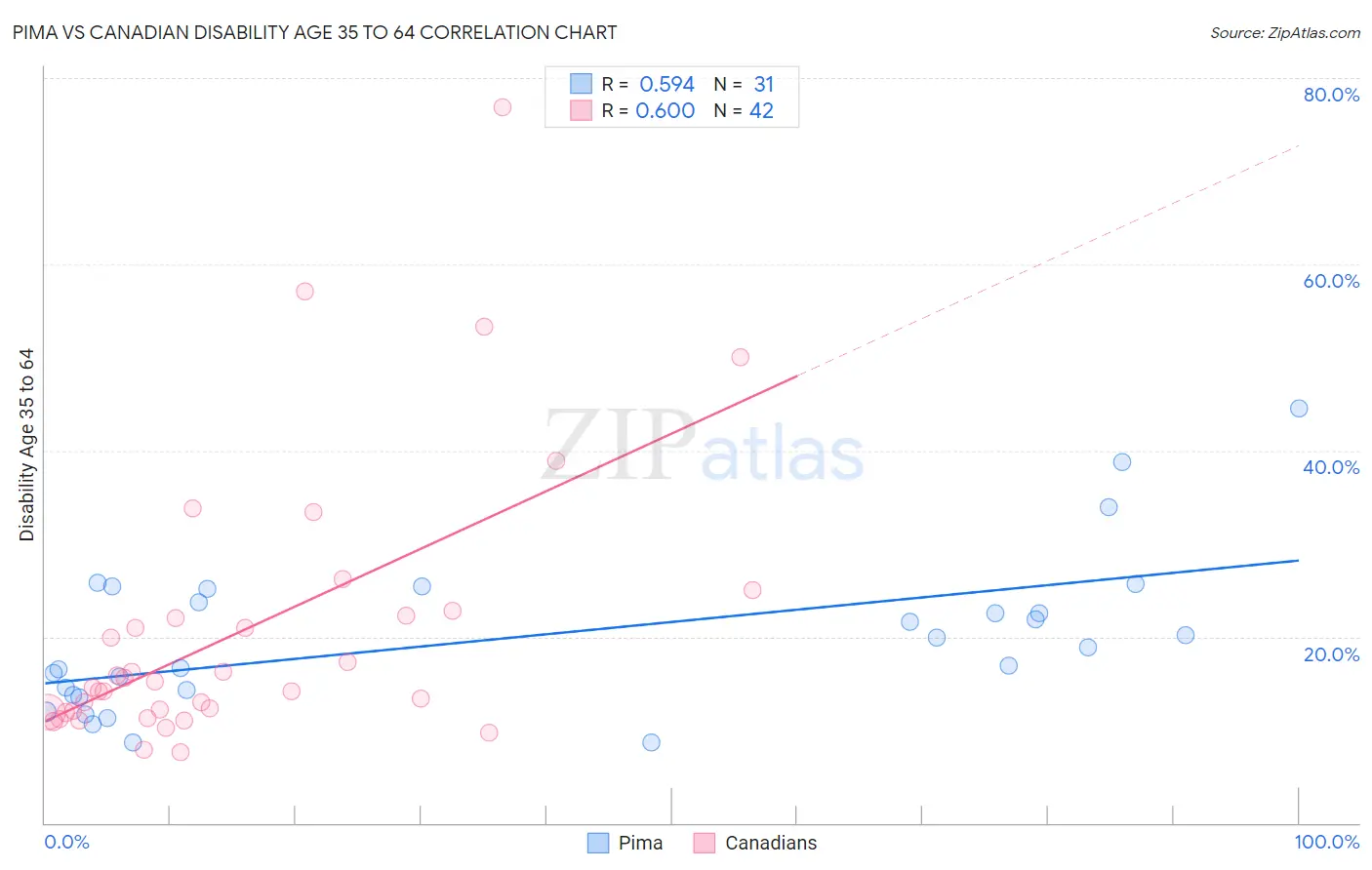 Pima vs Canadian Disability Age 35 to 64