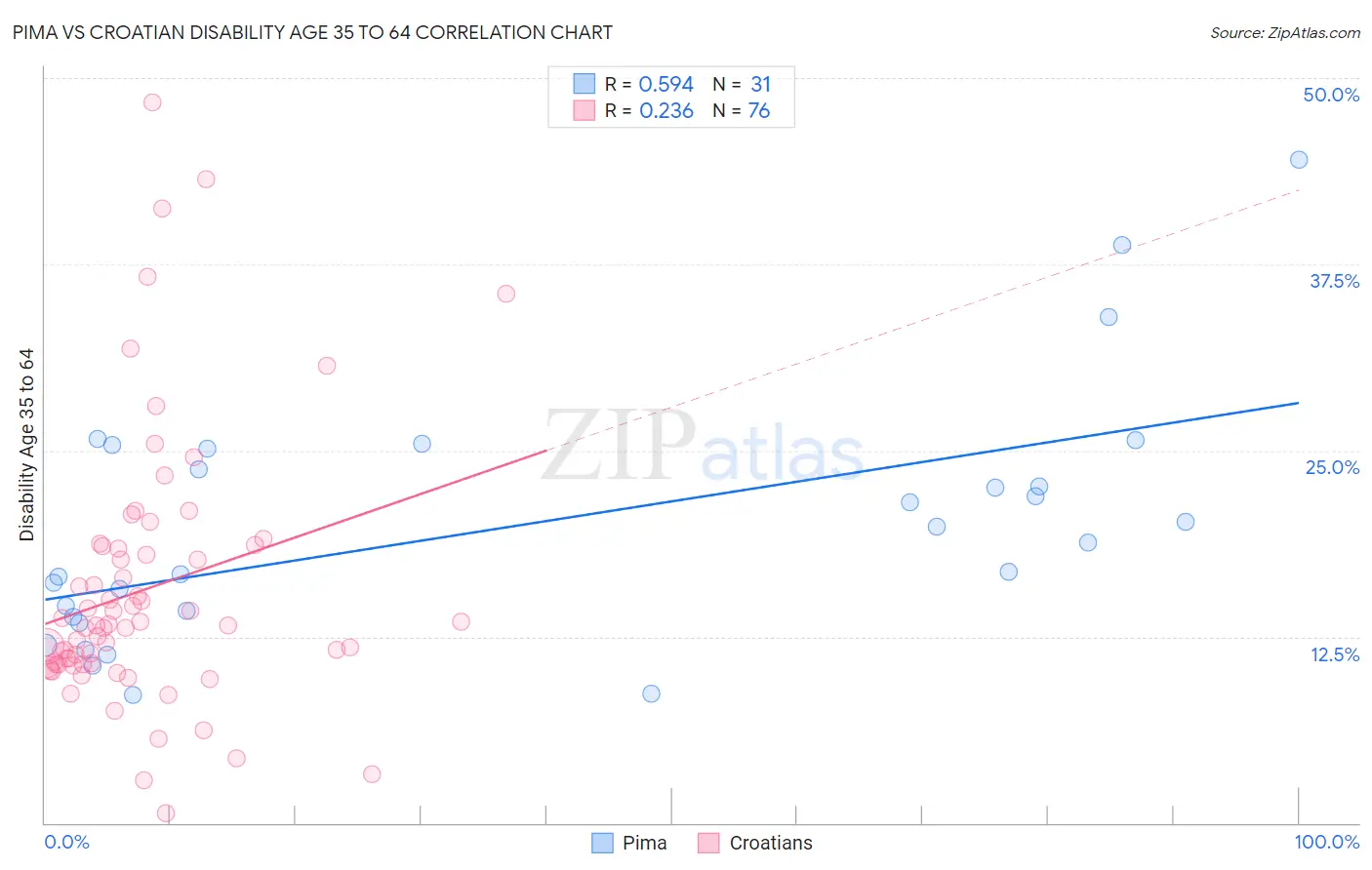 Pima vs Croatian Disability Age 35 to 64