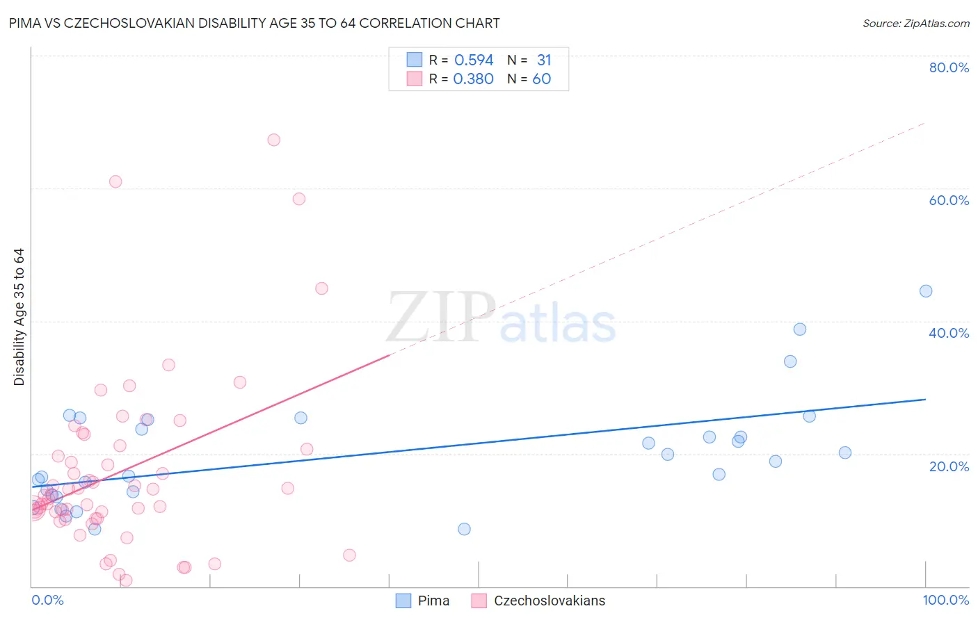 Pima vs Czechoslovakian Disability Age 35 to 64