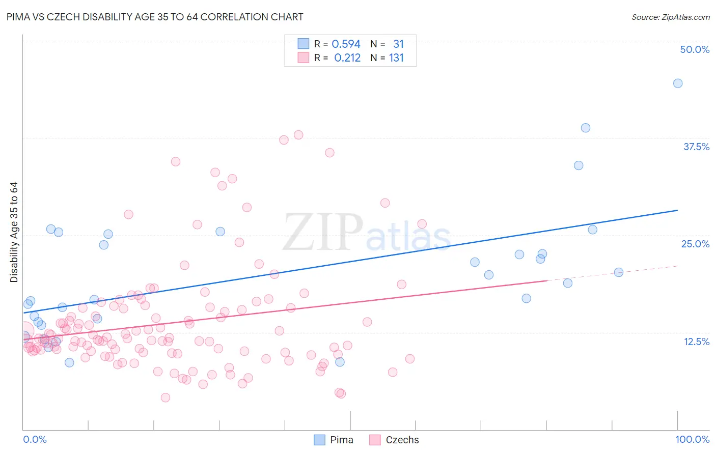 Pima vs Czech Disability Age 35 to 64