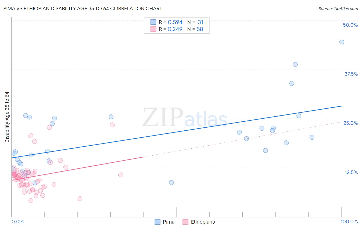 Pima vs Ethiopian Disability Age 35 to 64