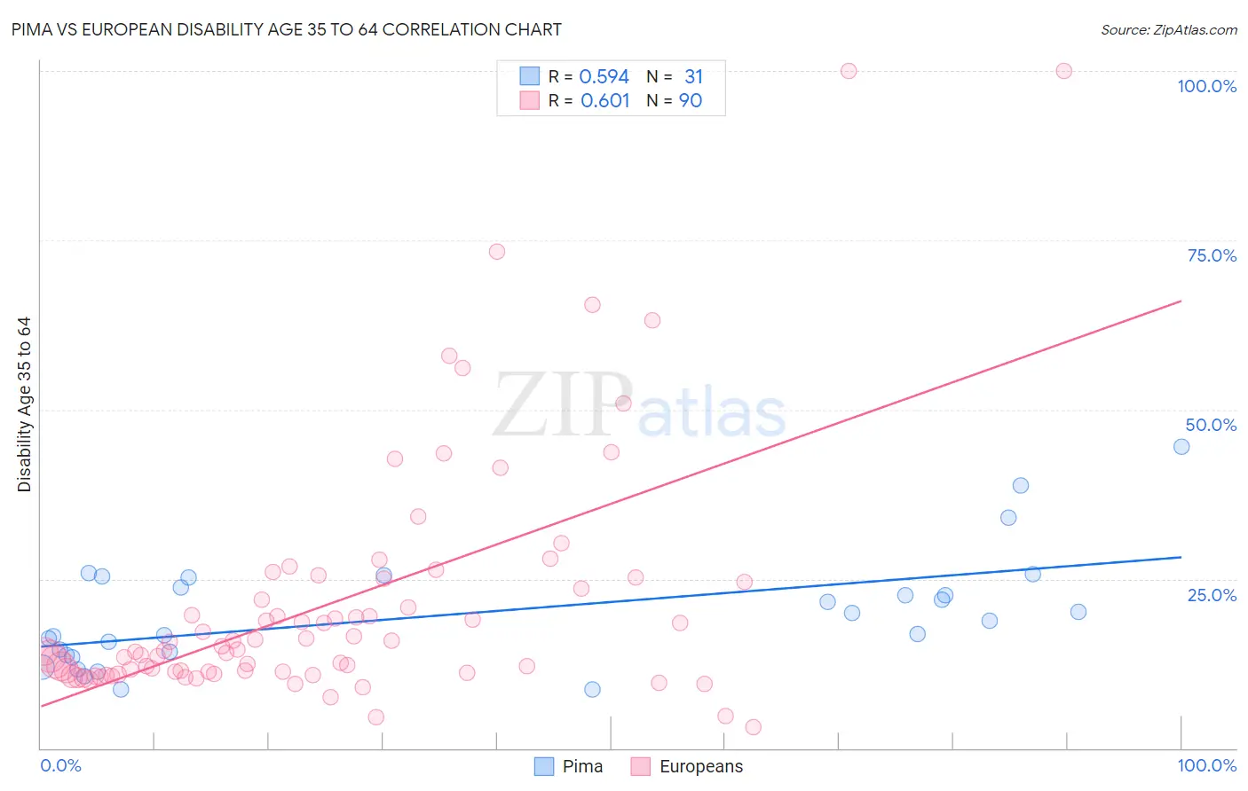 Pima vs European Disability Age 35 to 64