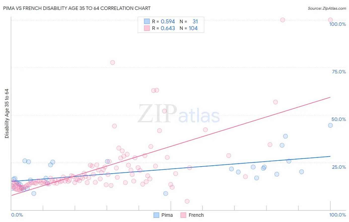 Pima vs French Disability Age 35 to 64