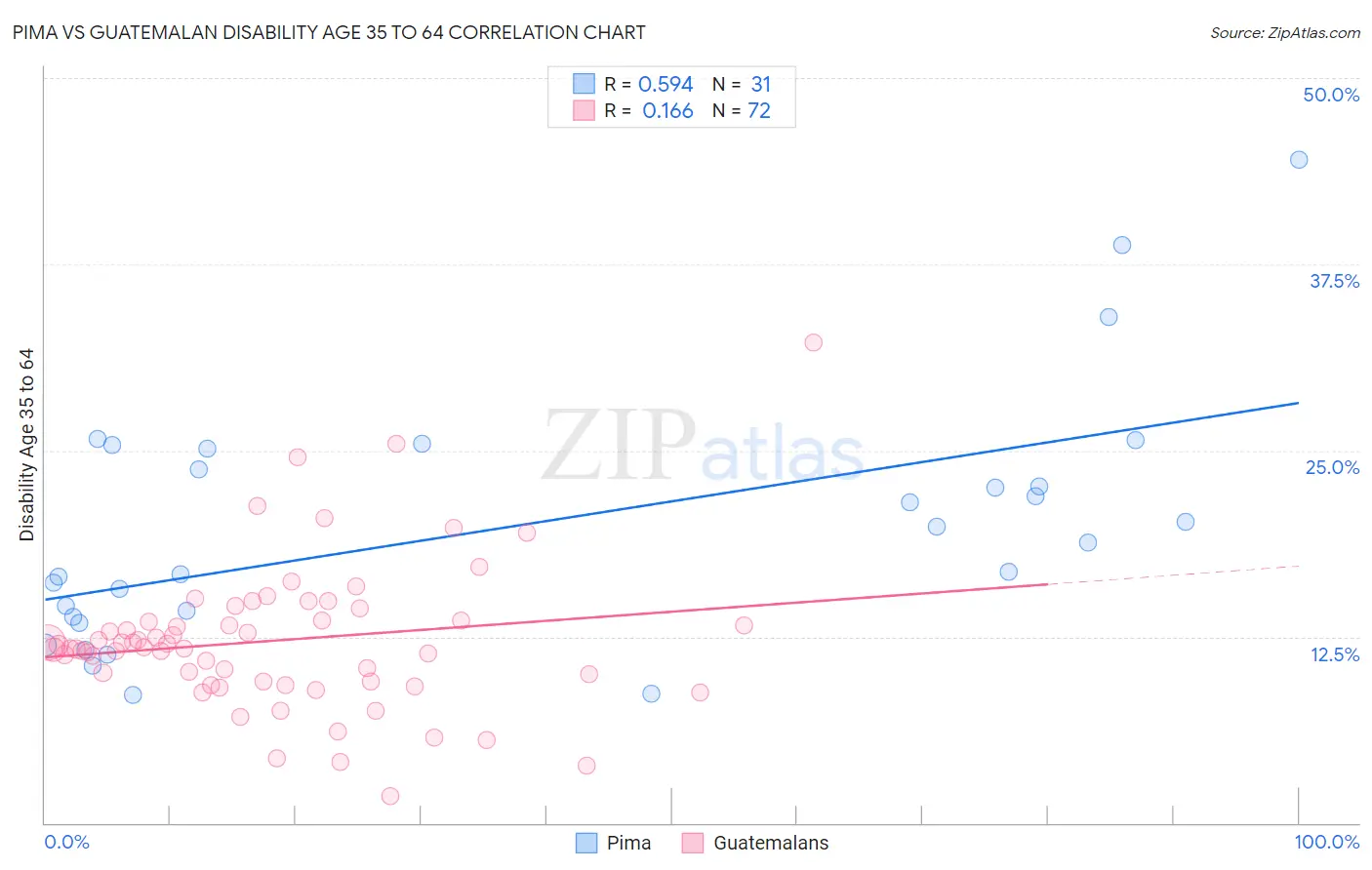 Pima vs Guatemalan Disability Age 35 to 64