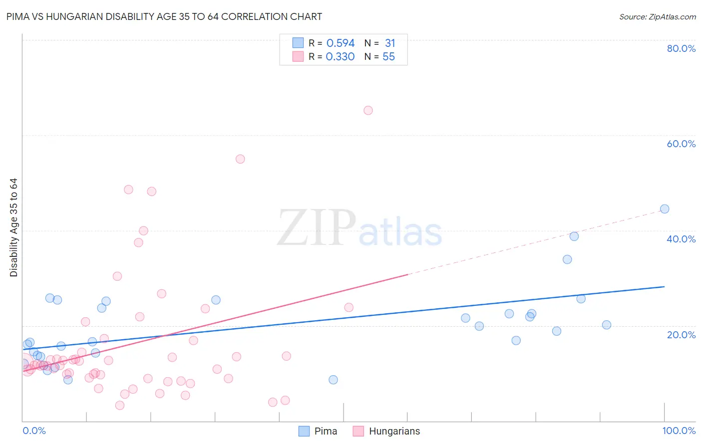 Pima vs Hungarian Disability Age 35 to 64