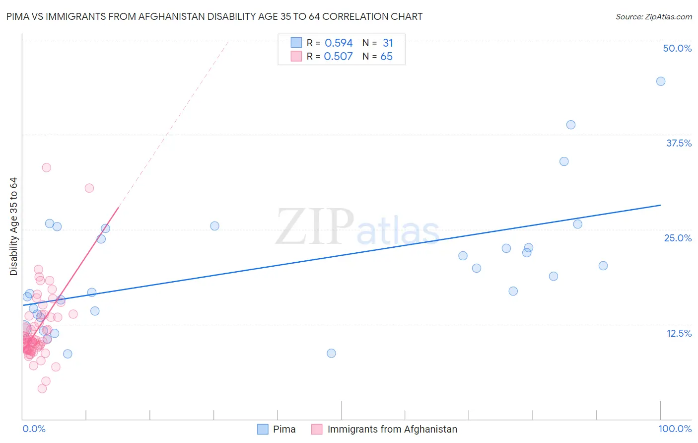 Pima vs Immigrants from Afghanistan Disability Age 35 to 64