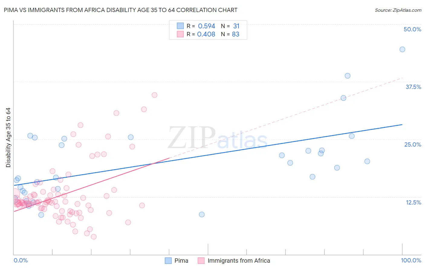 Pima vs Immigrants from Africa Disability Age 35 to 64