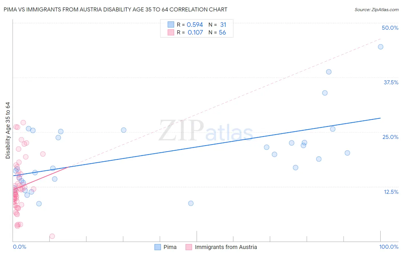 Pima vs Immigrants from Austria Disability Age 35 to 64
