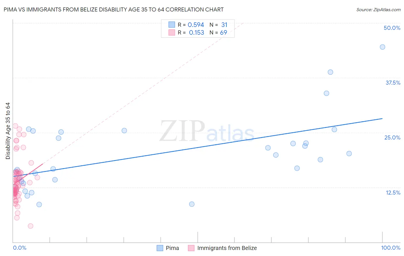 Pima vs Immigrants from Belize Disability Age 35 to 64