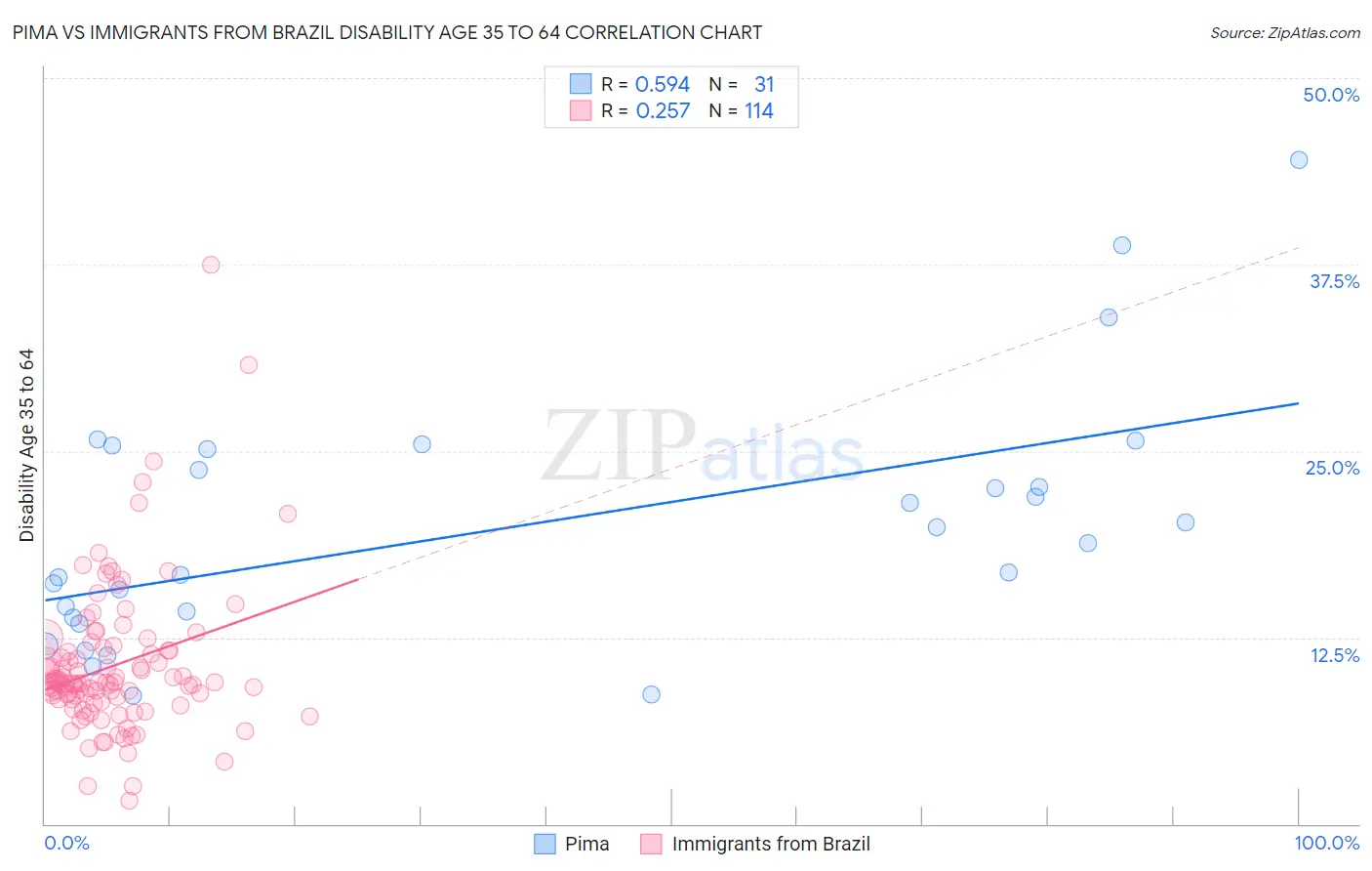 Pima vs Immigrants from Brazil Disability Age 35 to 64