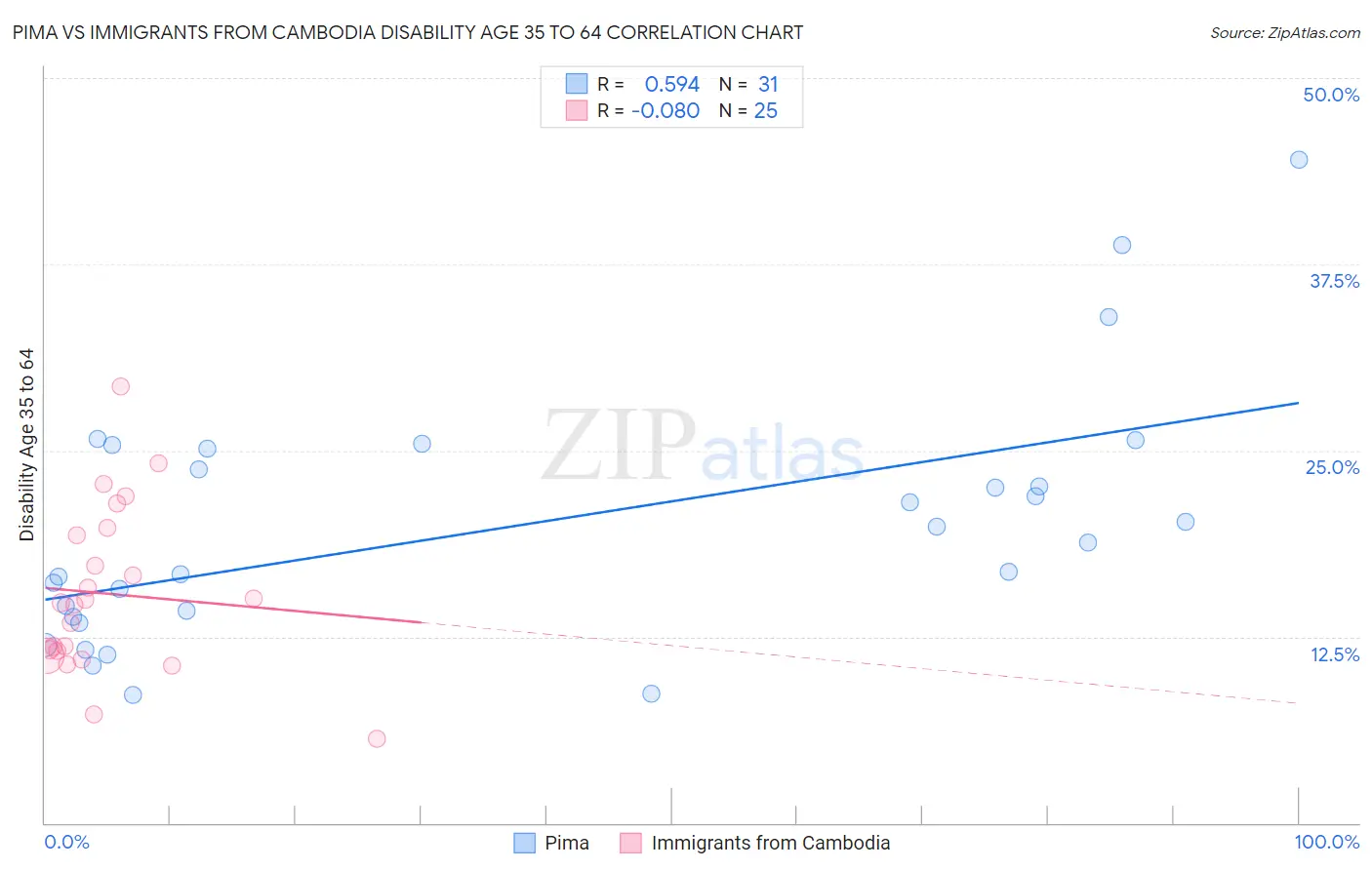 Pima vs Immigrants from Cambodia Disability Age 35 to 64