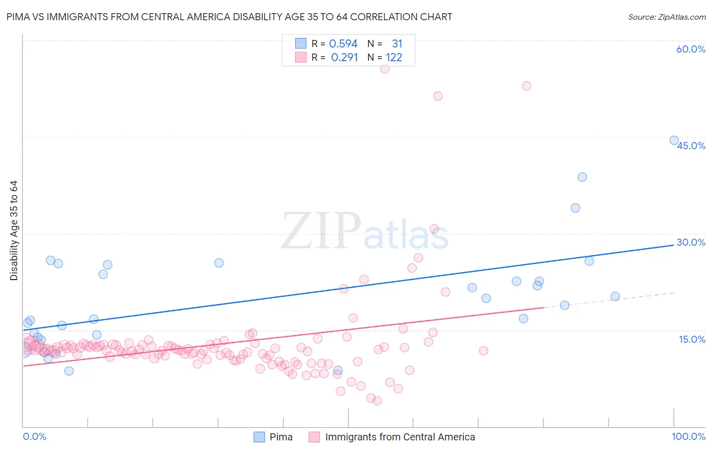 Pima vs Immigrants from Central America Disability Age 35 to 64