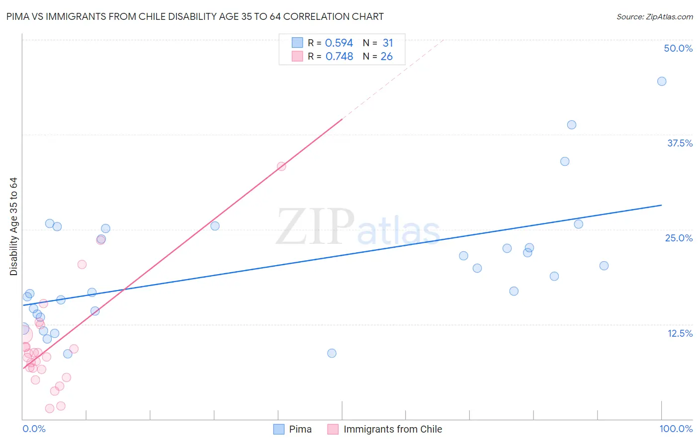 Pima vs Immigrants from Chile Disability Age 35 to 64