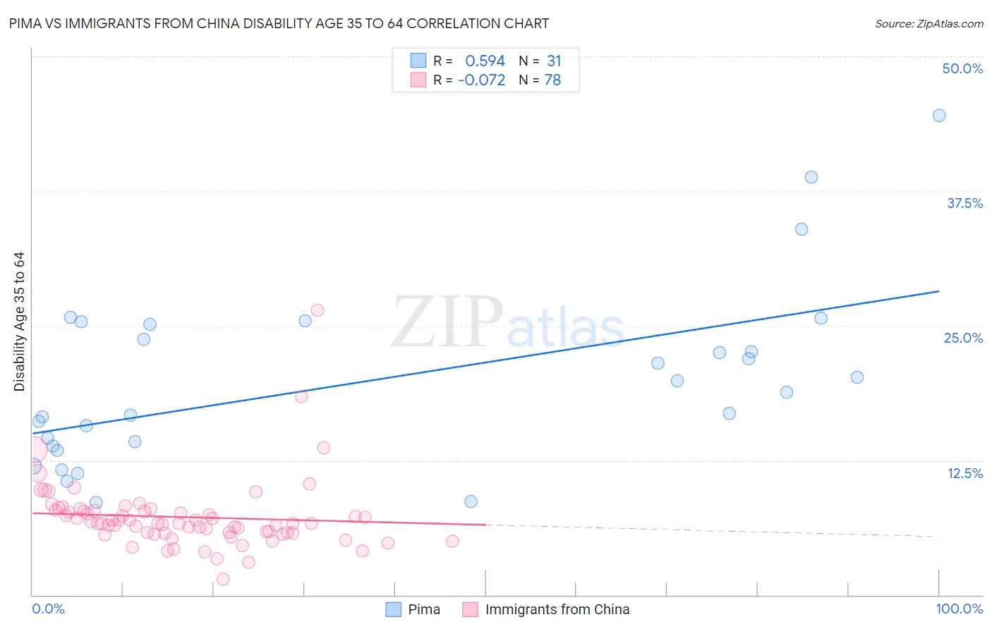 Pima vs Immigrants from China Disability Age 35 to 64
