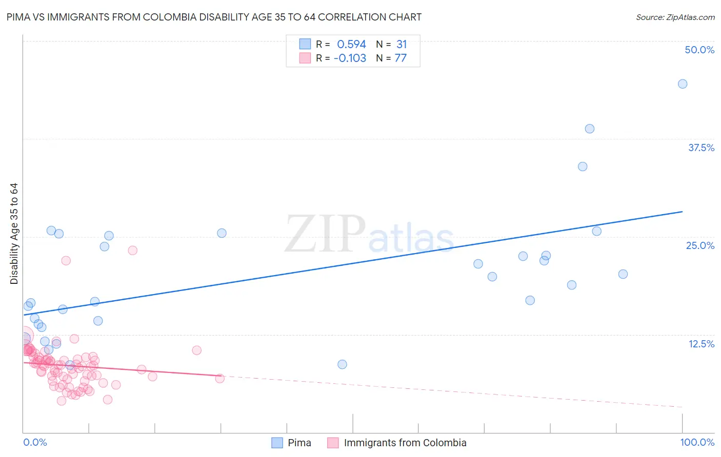 Pima vs Immigrants from Colombia Disability Age 35 to 64