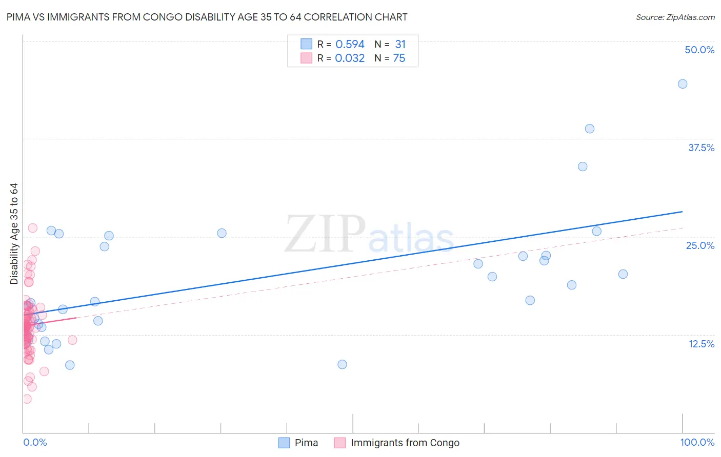 Pima vs Immigrants from Congo Disability Age 35 to 64