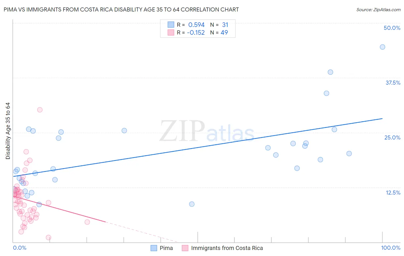 Pima vs Immigrants from Costa Rica Disability Age 35 to 64