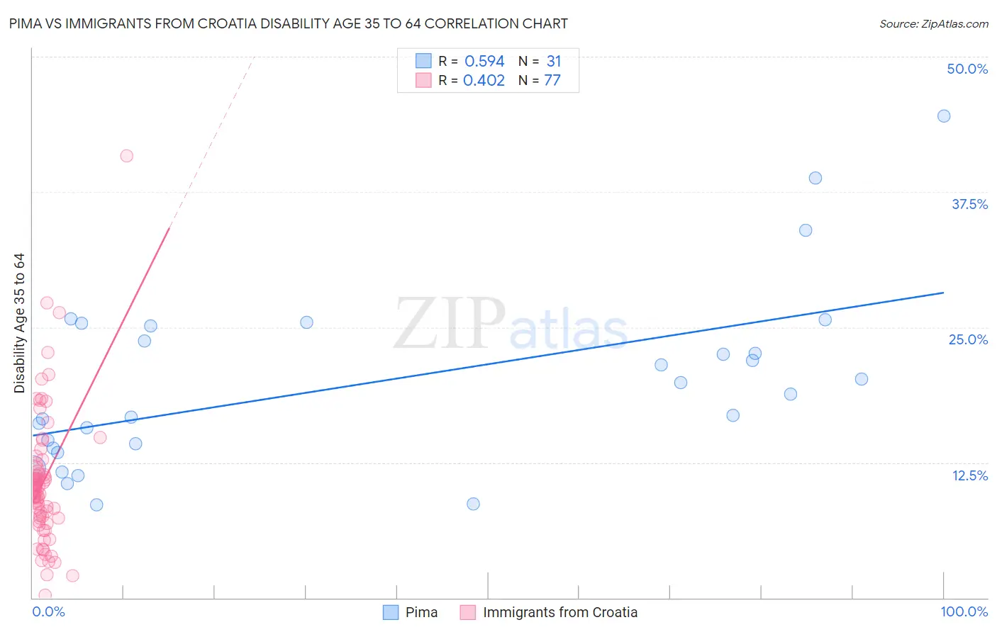 Pima vs Immigrants from Croatia Disability Age 35 to 64