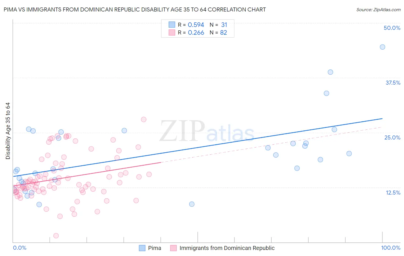 Pima vs Immigrants from Dominican Republic Disability Age 35 to 64