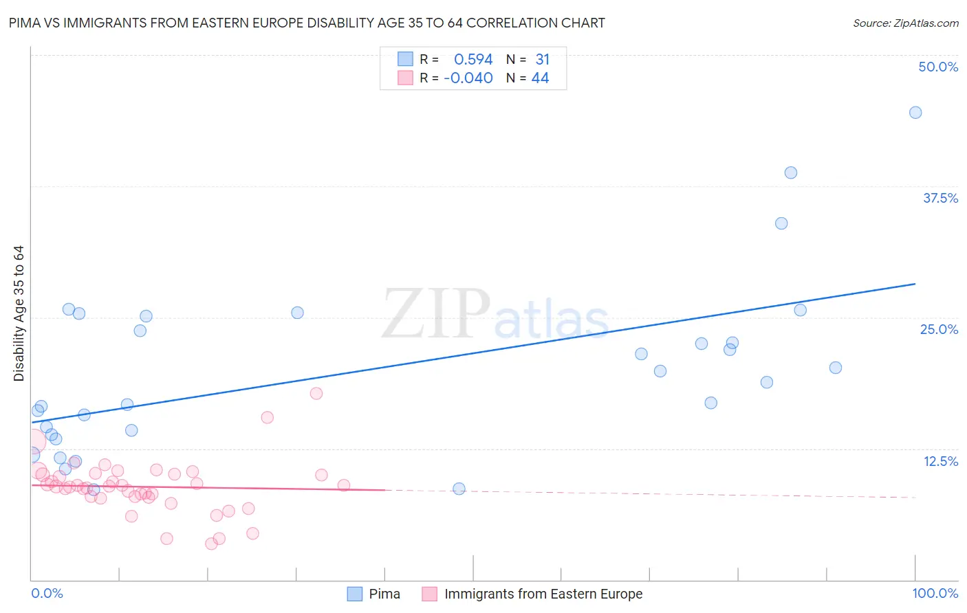 Pima vs Immigrants from Eastern Europe Disability Age 35 to 64