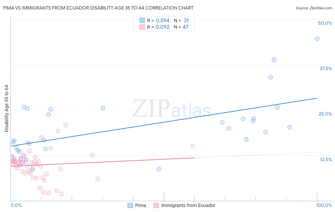 Pima vs Immigrants from Ecuador Disability Age 35 to 64