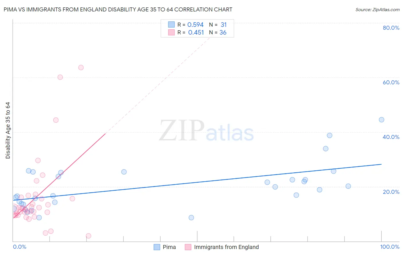 Pima vs Immigrants from England Disability Age 35 to 64