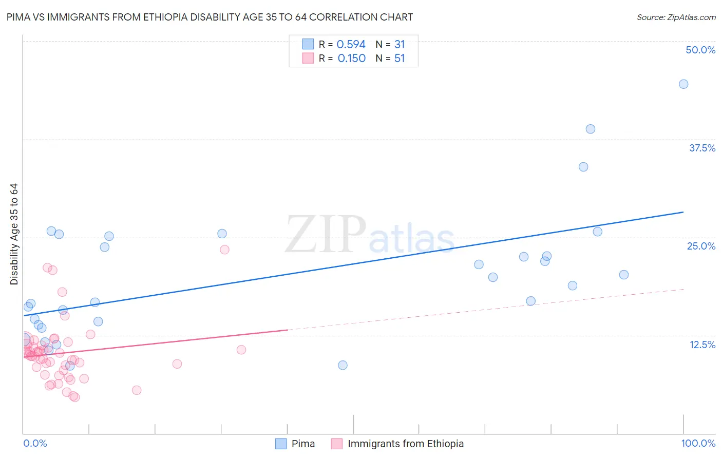 Pima vs Immigrants from Ethiopia Disability Age 35 to 64